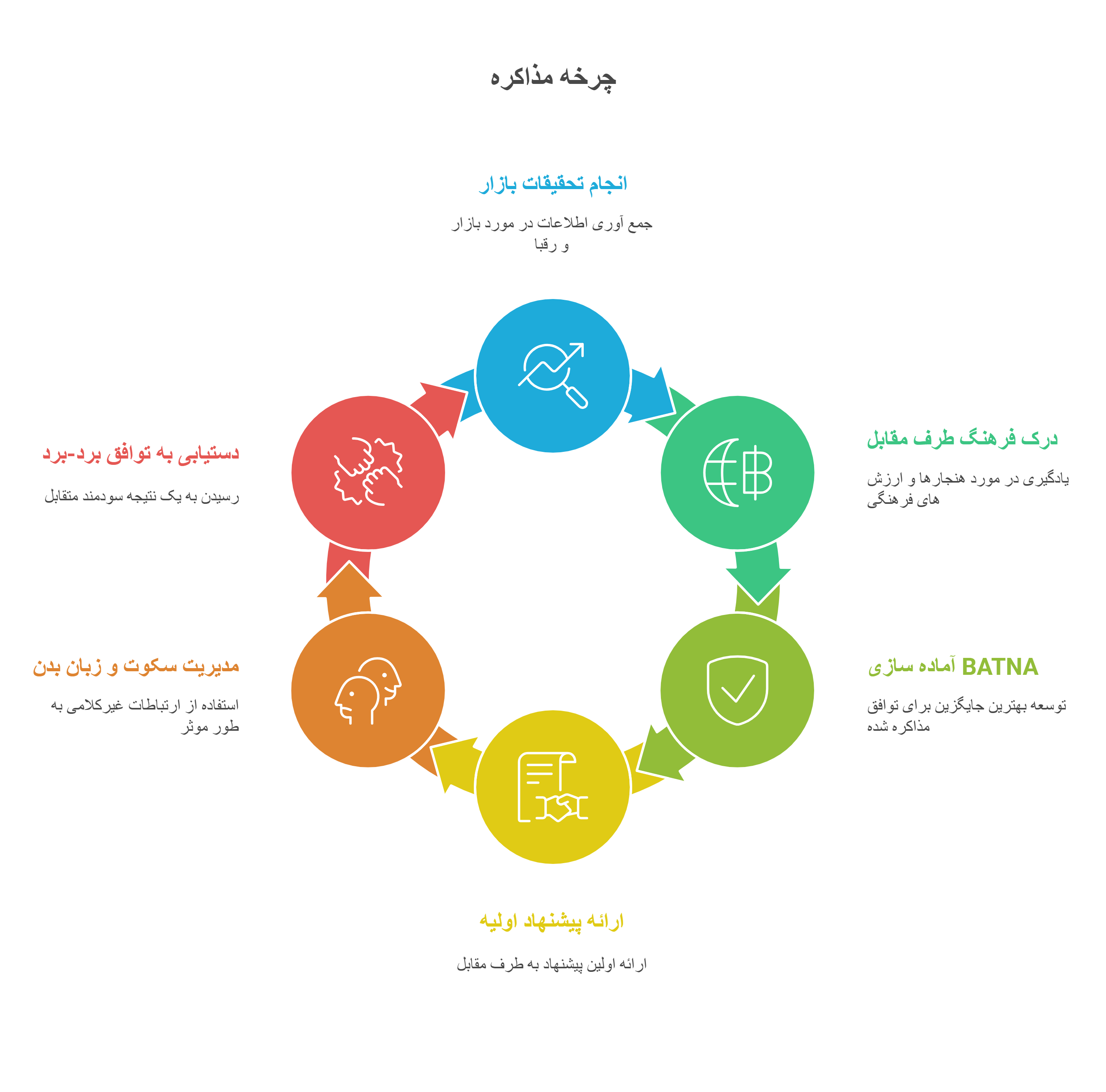 اینفوگرافیک چرخه موفقیت در اصول و فنون مذاکره تجاری